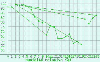 Courbe de l'humidit relative pour Voorschoten