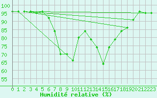 Courbe de l'humidit relative pour Sremska Mitrovica