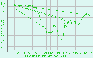 Courbe de l'humidit relative pour Waddington