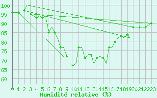 Courbe de l'humidit relative pour Svolvaer / Helle