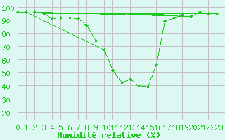 Courbe de l'humidit relative pour Puebla de Don Rodrigo