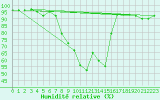 Courbe de l'humidit relative pour Slovenj Gradec