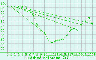 Courbe de l'humidit relative pour Le Luc - Cannet des Maures (83)