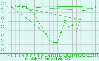 Courbe de l'humidit relative pour Bremervoerde