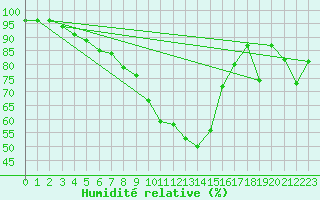 Courbe de l'humidit relative pour Aigle (Sw)