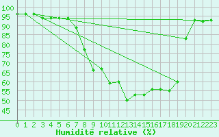 Courbe de l'humidit relative pour Gsgen