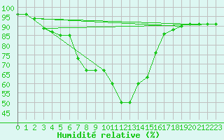 Courbe de l'humidit relative pour Naimakka
