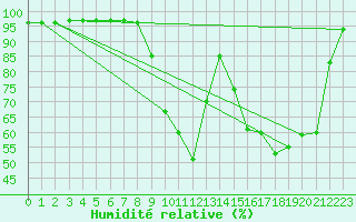 Courbe de l'humidit relative pour Romorantin (41)