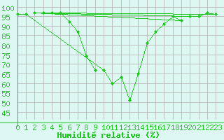 Courbe de l'humidit relative pour Lingen