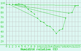 Courbe de l'humidit relative pour Mhleberg