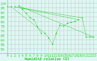 Courbe de l'humidit relative pour Leucate (11)