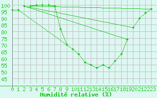 Courbe de l'humidit relative pour Coimbra / Cernache