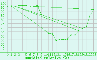 Courbe de l'humidit relative pour Tarbes (65)