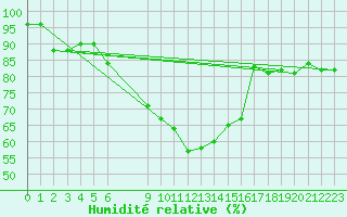 Courbe de l'humidit relative pour Eggegrund
