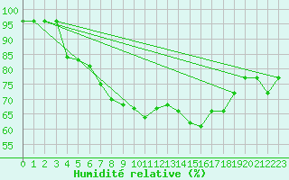 Courbe de l'humidit relative pour Jomala Jomalaby