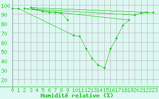 Courbe de l'humidit relative pour Chamonix-Mont-Blanc (74)