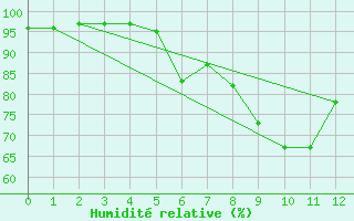 Courbe de l'humidit relative pour Kvamskogen-Jonshogdi 