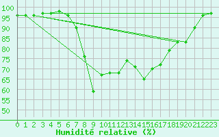 Courbe de l'humidit relative pour Renno (2A)