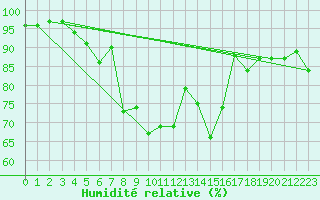 Courbe de l'humidit relative pour Utti Lentoportintie