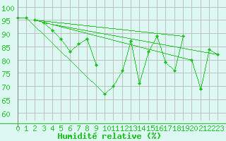 Courbe de l'humidit relative pour Bergerac (24)
