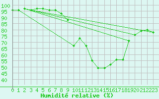 Courbe de l'humidit relative pour Weinbiet