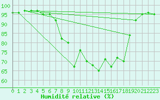 Courbe de l'humidit relative pour Pershore