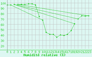 Courbe de l'humidit relative pour Sartne (2A)