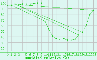 Courbe de l'humidit relative pour Chamonix-Mont-Blanc (74)