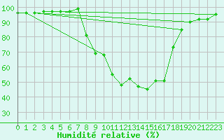 Courbe de l'humidit relative pour Ualand-Bjuland