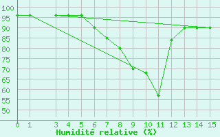 Courbe de l'humidit relative pour Poertschach