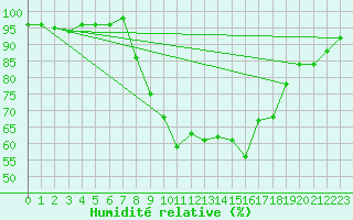 Courbe de l'humidit relative pour Herstmonceux (UK)