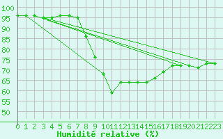 Courbe de l'humidit relative pour Wijk Aan Zee Aws
