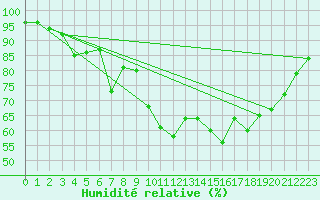 Courbe de l'humidit relative pour Ile d'Yeu - Saint-Sauveur (85)