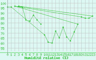 Courbe de l'humidit relative pour Korsvattnet