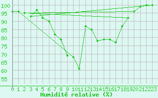 Courbe de l'humidit relative pour Straubing