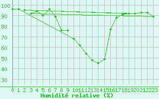 Courbe de l'humidit relative pour Bregenz