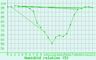 Courbe de l'humidit relative pour Lofer