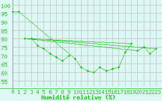 Courbe de l'humidit relative pour Torreilles (66)