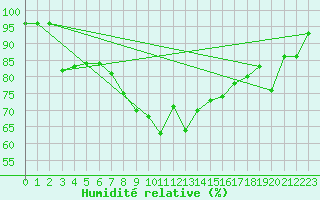Courbe de l'humidit relative pour Hovden-Lundane