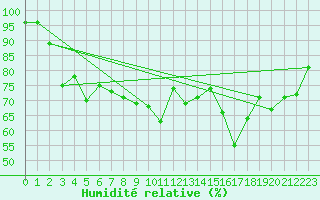 Courbe de l'humidit relative pour Storoen