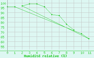 Courbe de l'humidit relative pour Aldersbach-Kriestorf