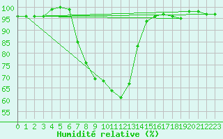 Courbe de l'humidit relative pour St Sebastian / Mariazell