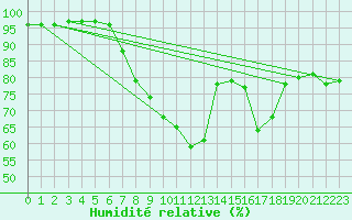 Courbe de l'humidit relative pour Neuhaus A. R.