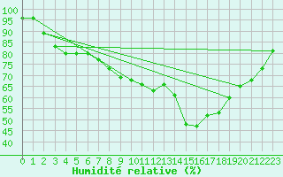 Courbe de l'humidit relative pour Werl