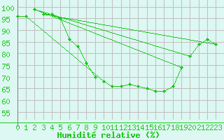 Courbe de l'humidit relative pour Bergen
