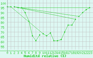 Courbe de l'humidit relative pour Porkalompolo