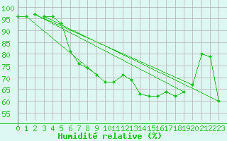 Courbe de l'humidit relative pour Lauwersoog Aws