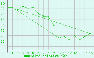 Courbe de l'humidit relative pour Schmieritz-Weltwitz