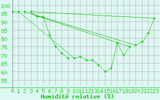 Courbe de l'humidit relative pour Gladhammar