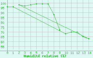 Courbe de l'humidit relative pour Trawscoed